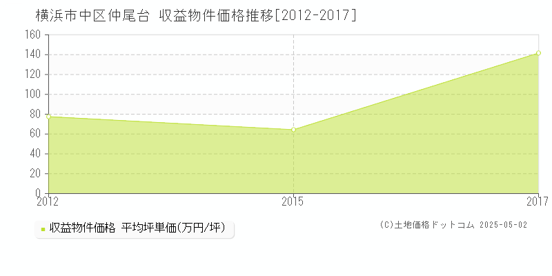 横浜市中区仲尾台のアパート価格推移グラフ 