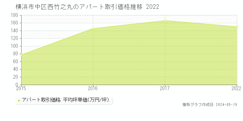横浜市中区西竹之丸の収益物件取引事例推移グラフ 