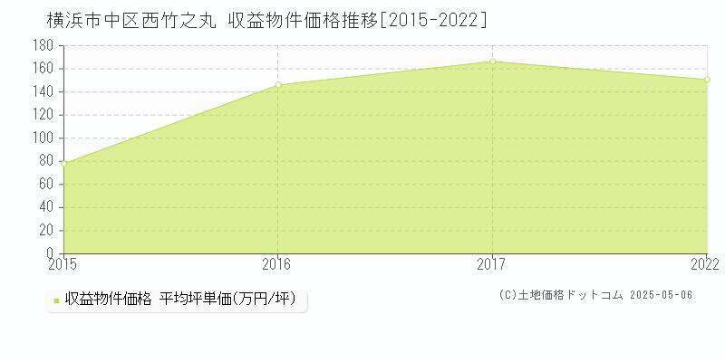西竹之丸(横浜市中区)の収益物件価格推移グラフ(坪単価)[2015-2022年]