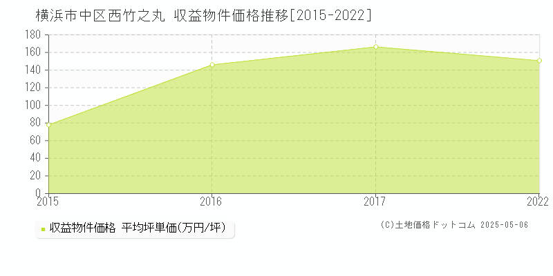 横浜市中区西竹之丸のアパート価格推移グラフ 