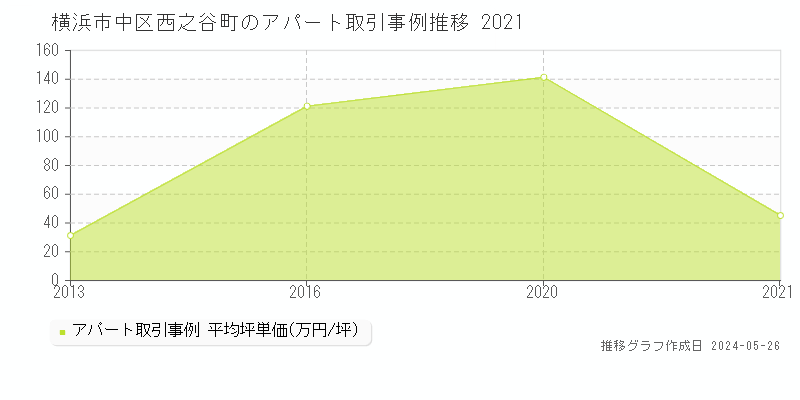 横浜市中区西之谷町のアパート価格推移グラフ 