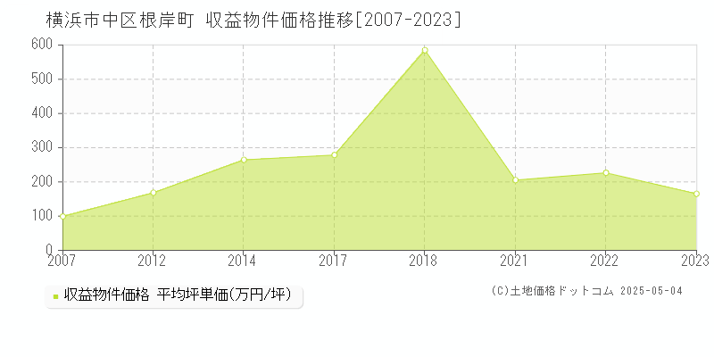 根岸町(横浜市中区)の収益物件価格推移グラフ(坪単価)[2007-2023年]