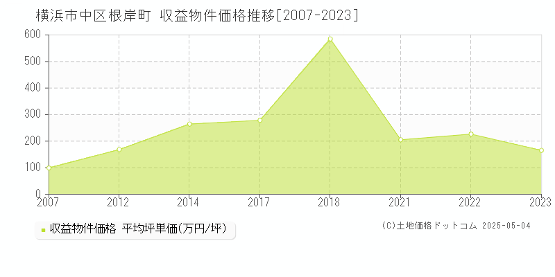 横浜市中区根岸町のアパート価格推移グラフ 