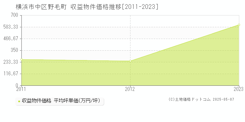 野毛町(横浜市中区)の収益物件価格推移グラフ(坪単価)[2011-2023年]