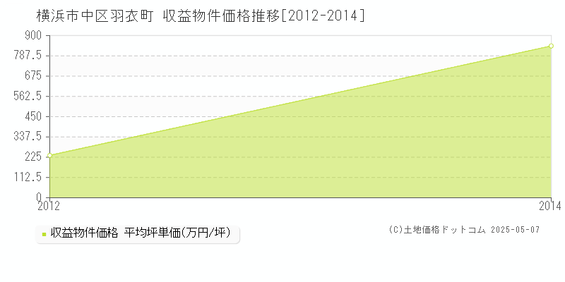 羽衣町(横浜市中区)の収益物件価格推移グラフ(坪単価)[2012-2014年]