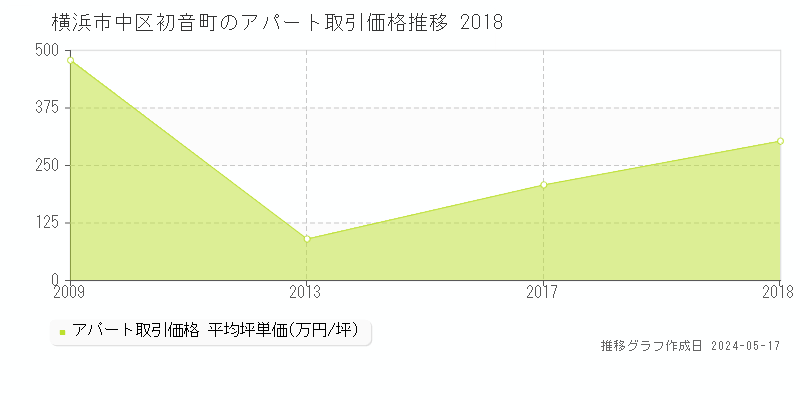 横浜市中区初音町のアパート価格推移グラフ 