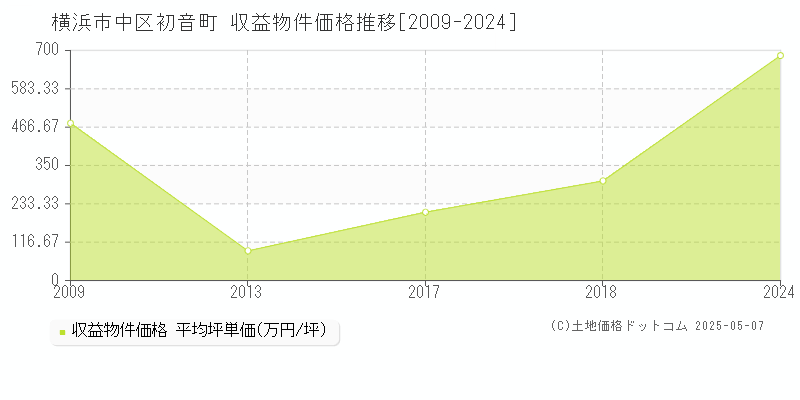 初音町(横浜市中区)の収益物件価格推移グラフ(坪単価)[2009-2024年]