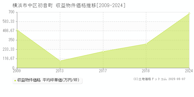 横浜市中区初音町のアパート価格推移グラフ 