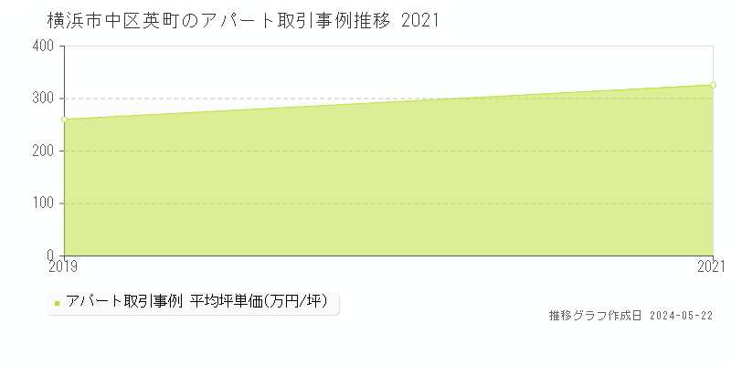 横浜市中区英町のアパート価格推移グラフ 