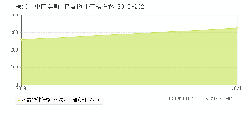 英町(横浜市中区)の収益物件価格推移グラフ(坪単価)[2019-2021年]