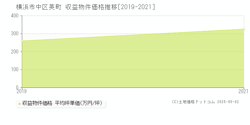 横浜市中区英町のアパート価格推移グラフ 