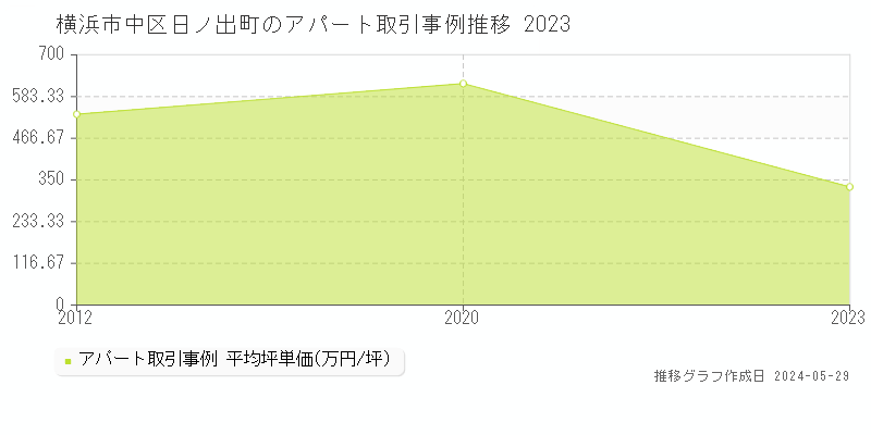 横浜市中区日ノ出町のアパート価格推移グラフ 