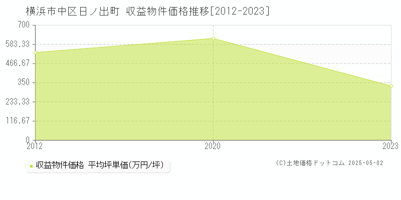 日ノ出町(横浜市中区)の収益物件価格推移グラフ(坪単価)[2012-2023年]