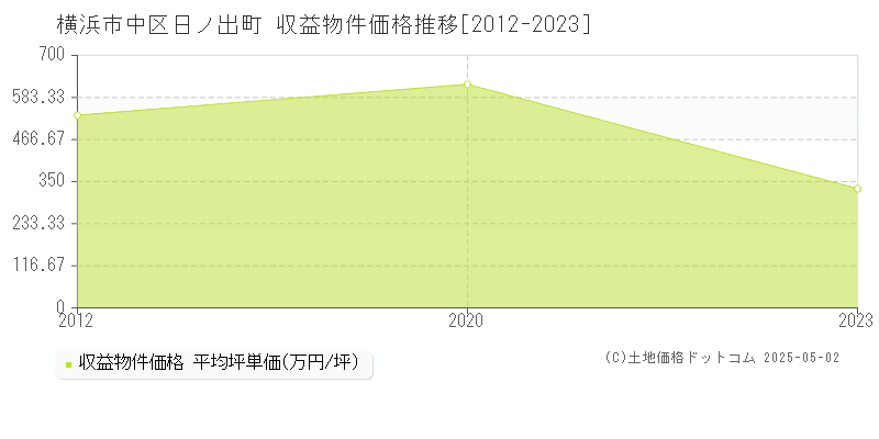 横浜市中区日ノ出町のアパート価格推移グラフ 