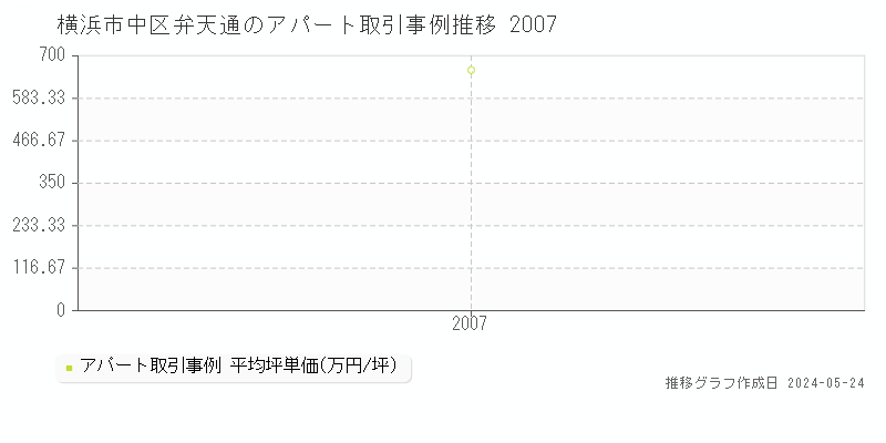横浜市中区弁天通のアパート価格推移グラフ 