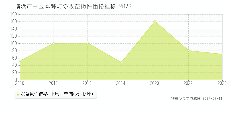 横浜市中区本郷町のアパート価格推移グラフ 