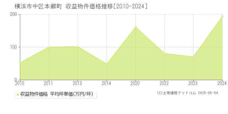 本郷町(横浜市中区)の収益物件価格推移グラフ(坪単価)[2010-2024年]