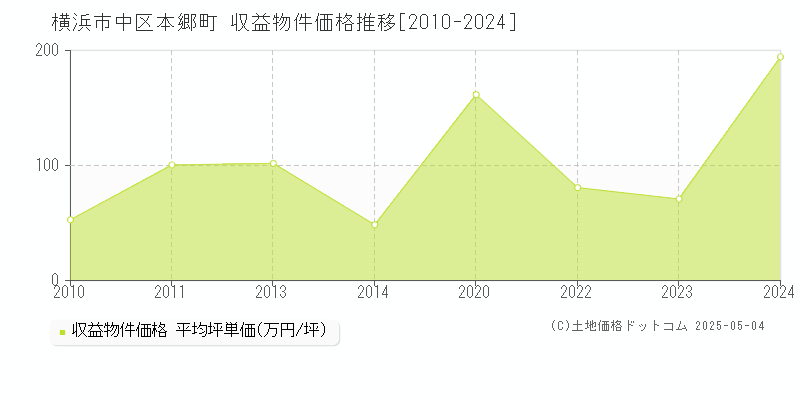 横浜市中区本郷町のアパート価格推移グラフ 