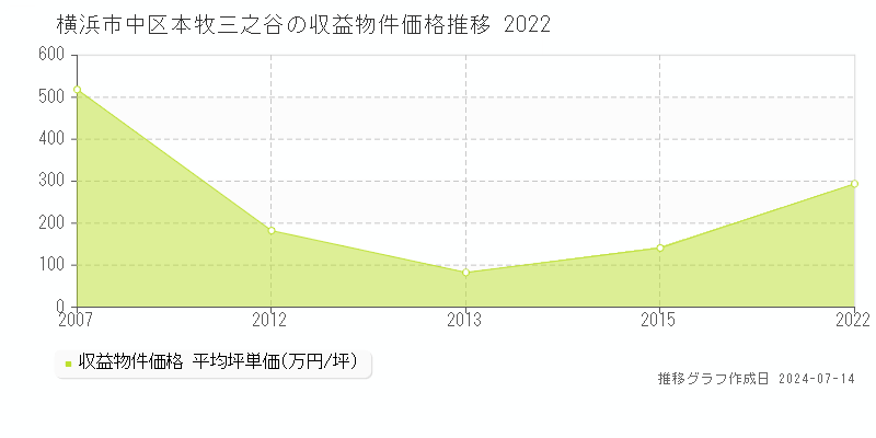横浜市中区本牧三之谷のアパート取引事例推移グラフ 