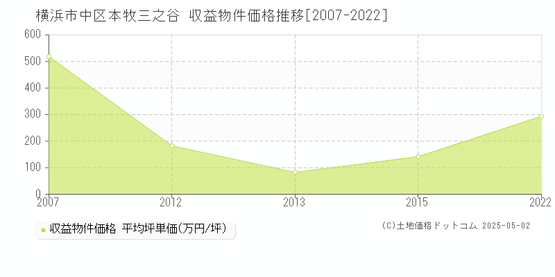 本牧三之谷(横浜市中区)の収益物件価格推移グラフ(坪単価)[2007-2022年]