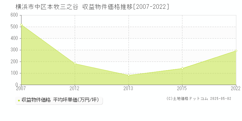 横浜市中区本牧三之谷のアパート取引事例推移グラフ 