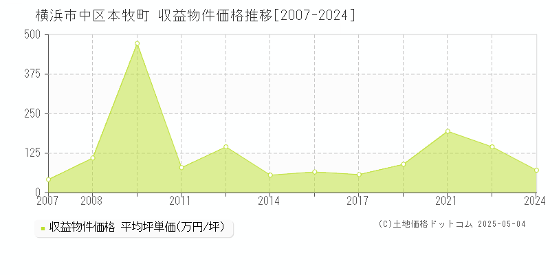 本牧町(横浜市中区)の収益物件価格推移グラフ(坪単価)[2007-2024年]