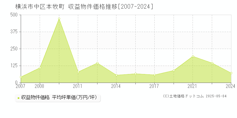 横浜市中区本牧町のアパート価格推移グラフ 