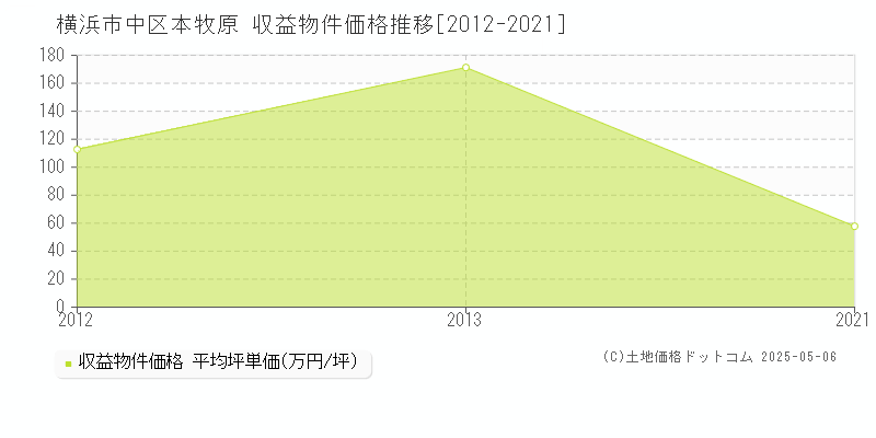 本牧原(横浜市中区)の収益物件価格推移グラフ(坪単価)[2012-2021年]