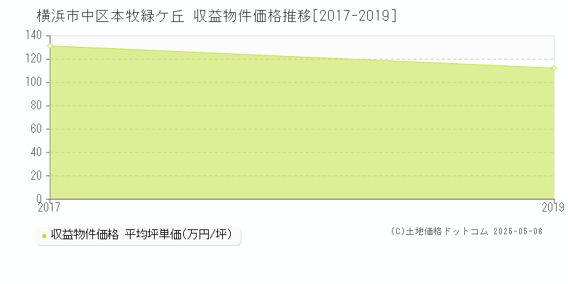 本牧緑ケ丘(横浜市中区)の収益物件価格推移グラフ(坪単価)[2017-2019年]