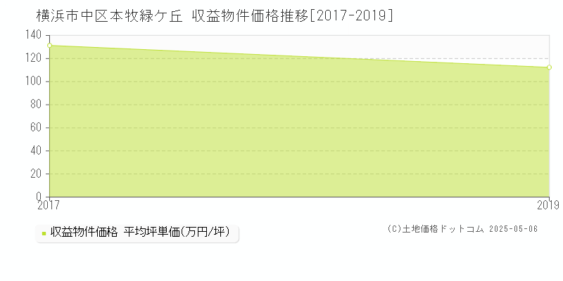 横浜市中区本牧緑ケ丘のアパート価格推移グラフ 