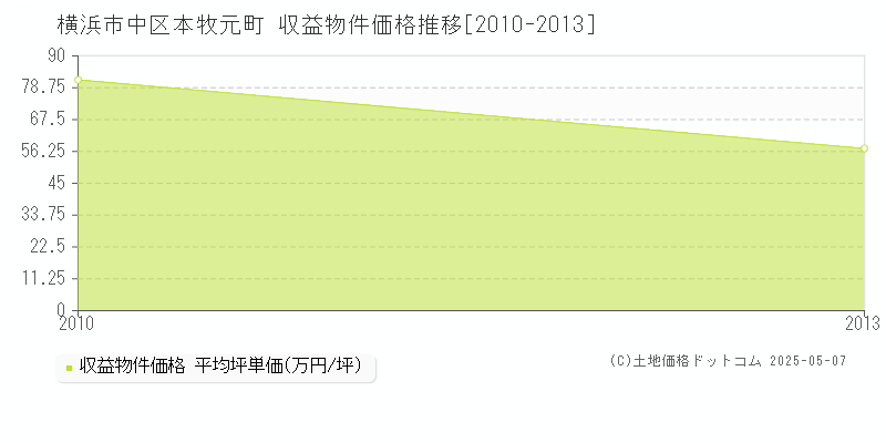 本牧元町(横浜市中区)の収益物件価格推移グラフ(坪単価)[2010-2013年]