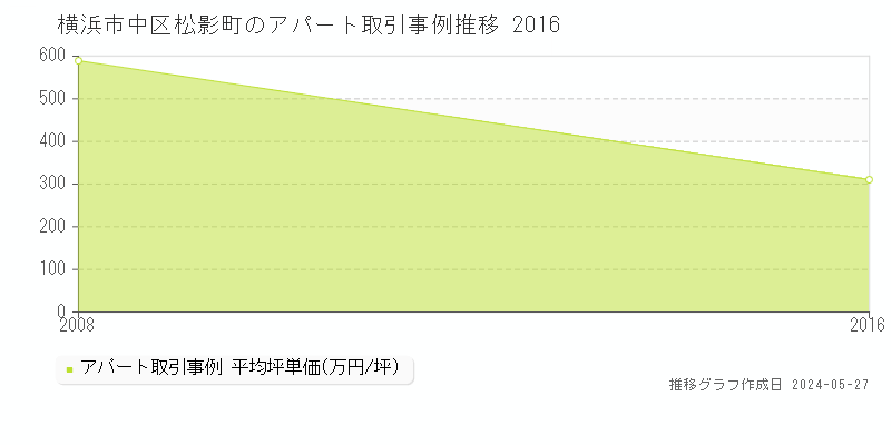 横浜市中区松影町のアパート価格推移グラフ 