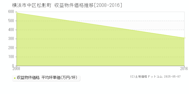 横浜市中区松影町のアパート価格推移グラフ 