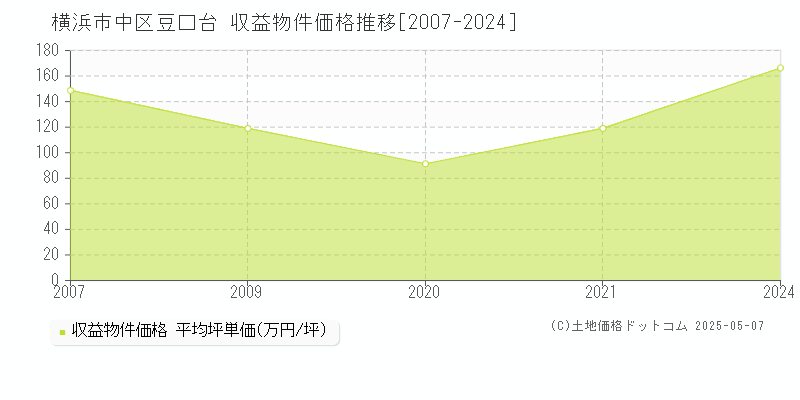 豆口台(横浜市中区)の収益物件価格推移グラフ(坪単価)[2007-2024年]