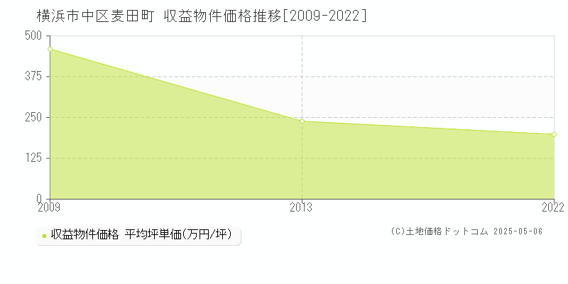 麦田町(横浜市中区)の収益物件価格推移グラフ(坪単価)[2009-2022年]