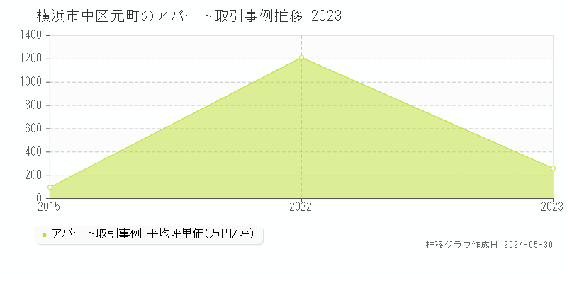 横浜市中区元町のアパート価格推移グラフ 