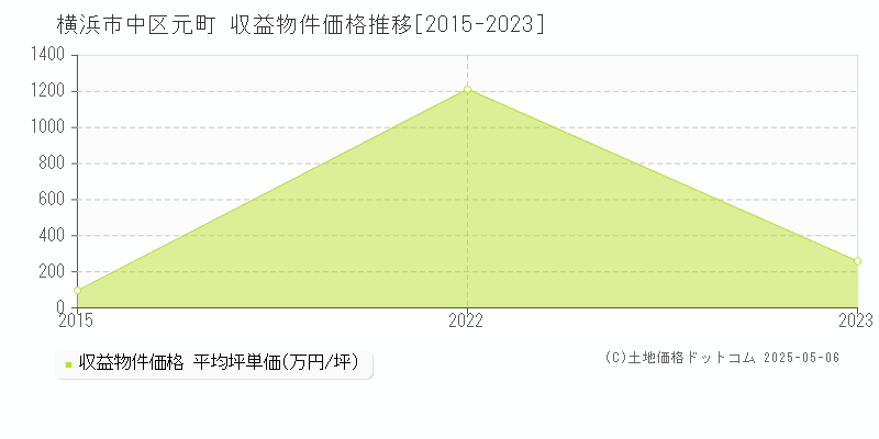 元町(横浜市中区)の収益物件価格推移グラフ(坪単価)[2015-2023年]