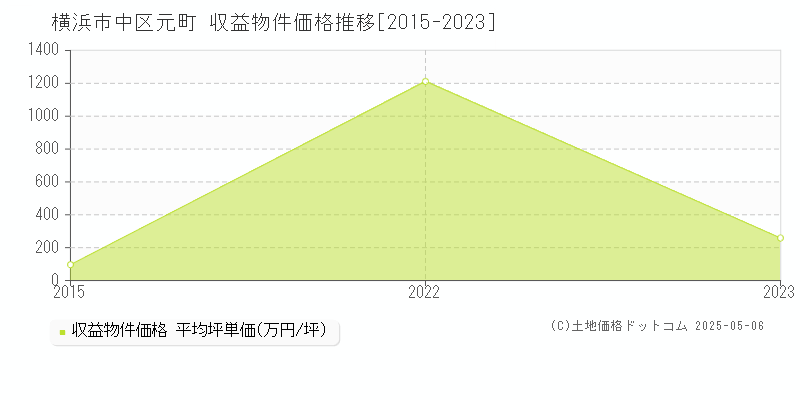 横浜市中区元町のアパート価格推移グラフ 