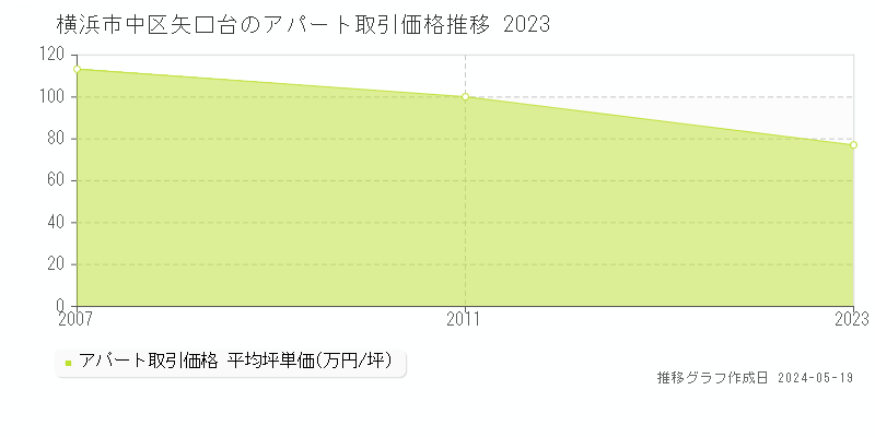 横浜市中区矢口台のアパート価格推移グラフ 
