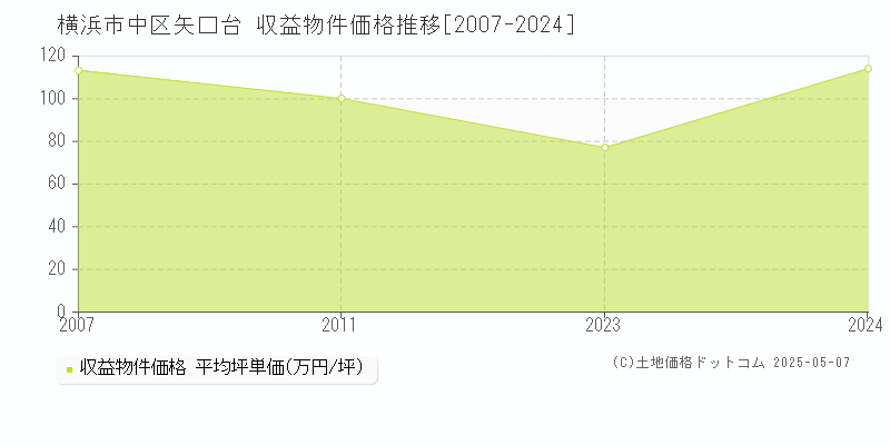 矢口台(横浜市中区)の収益物件価格推移グラフ(坪単価)[2007-2024年]