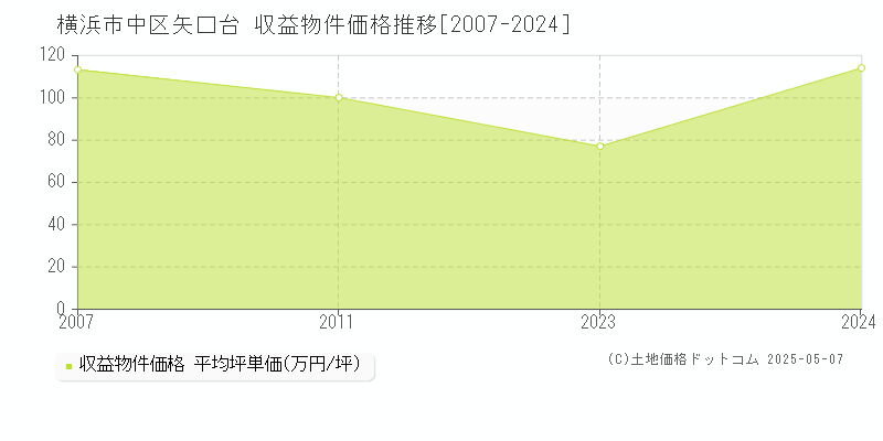 横浜市中区矢口台のアパート価格推移グラフ 