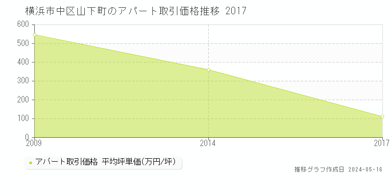 横浜市中区山下町のアパート価格推移グラフ 