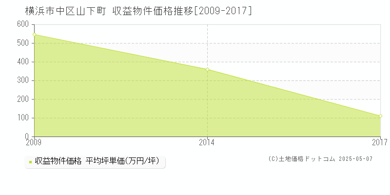 山下町(横浜市中区)の収益物件価格推移グラフ(坪単価)[2009-2017年]