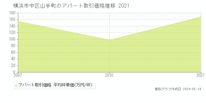 横浜市中区山手町の収益物件取引事例推移グラフ 