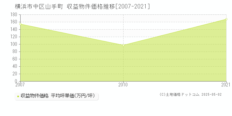 山手町(横浜市中区)の収益物件価格推移グラフ(坪単価)[2007-2021年]