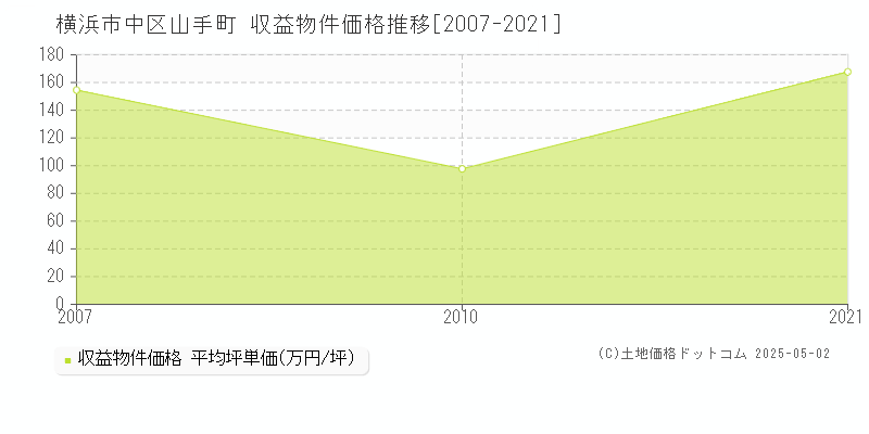 横浜市中区山手町の収益物件取引事例推移グラフ 