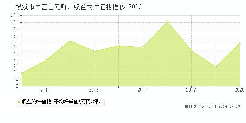 横浜市中区山元町のアパート価格推移グラフ 