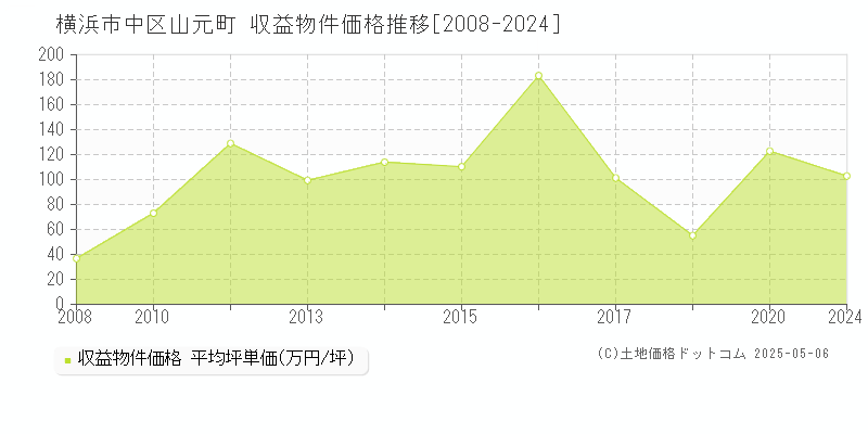 山元町(横浜市中区)の収益物件価格推移グラフ(坪単価)[2008-2024年]