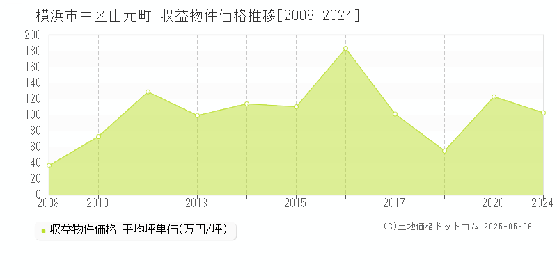 横浜市中区山元町のアパート価格推移グラフ 