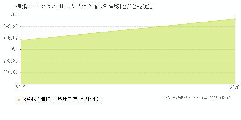 弥生町(横浜市中区)の収益物件価格推移グラフ(坪単価)[2012-2020年]